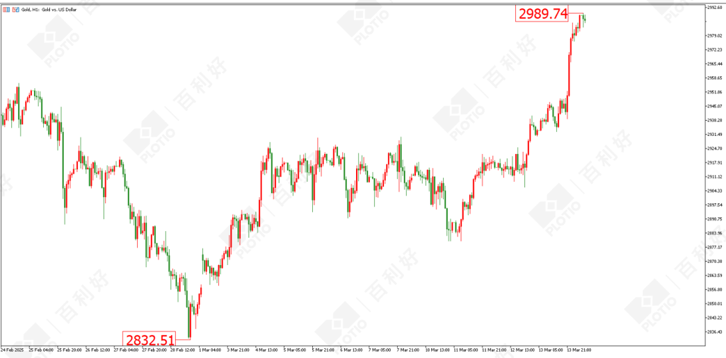 【早盘】多头一鼓作气 金价即将3000 - 百利好环球